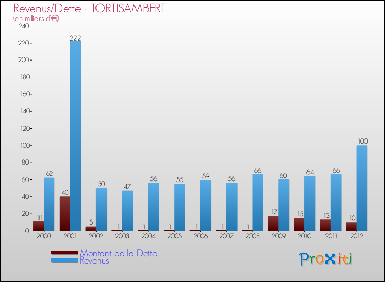Evolution comparée de la dette et des revenus pour la commune de TORTISAMBERT de 2000 à 2012 Comparaison de la dette et des revenus pour TORTISAMBERT de 2000 à 2012