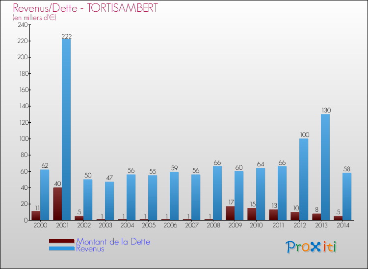 Evolution comparée de la dette et des revenus pour la commune de TORTISAMBERT de 2000 à 2014 Comparaison de la dette et des revenus pour TORTISAMBERT de 2000 à 2014