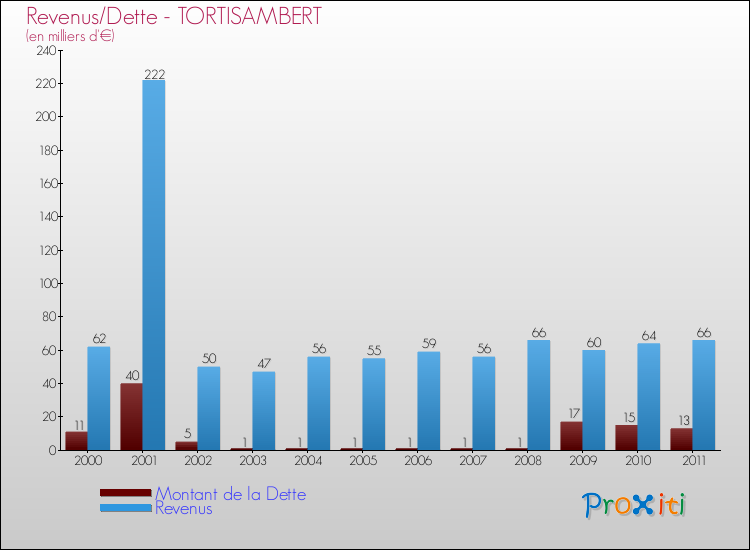 Evolution comparée de la dette et des revenus pour la commune de TORTISAMBERT de 2000 à 2011 Comparaison de la dette et des revenus pour TORTISAMBERT de 2000 à 2011