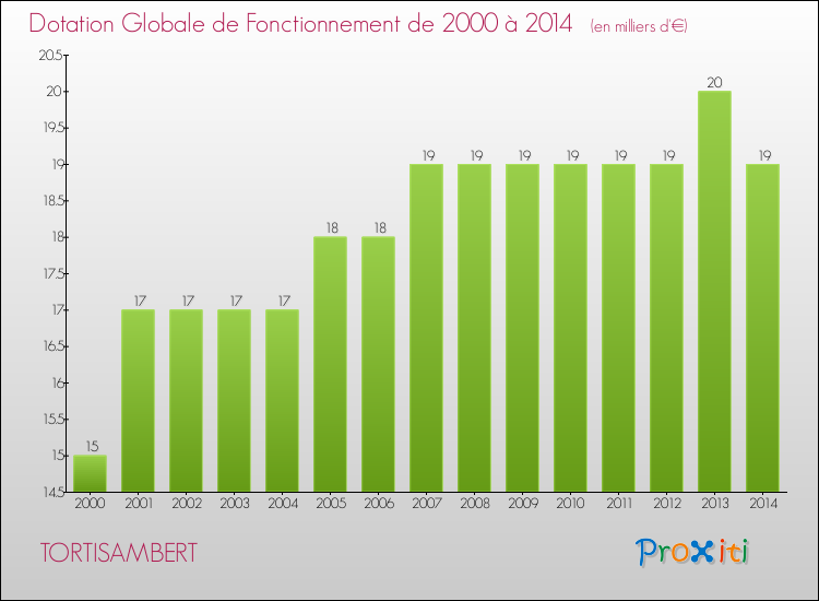 Evolution du montant de la Dotation Globale de Fonctionnement pour la commune de TORTISAMBERT de 2000 à 2014 Evolution du montant de la Dotation Globale de Fonctionnement pour TORTISAMBERT de 2000 à 2014