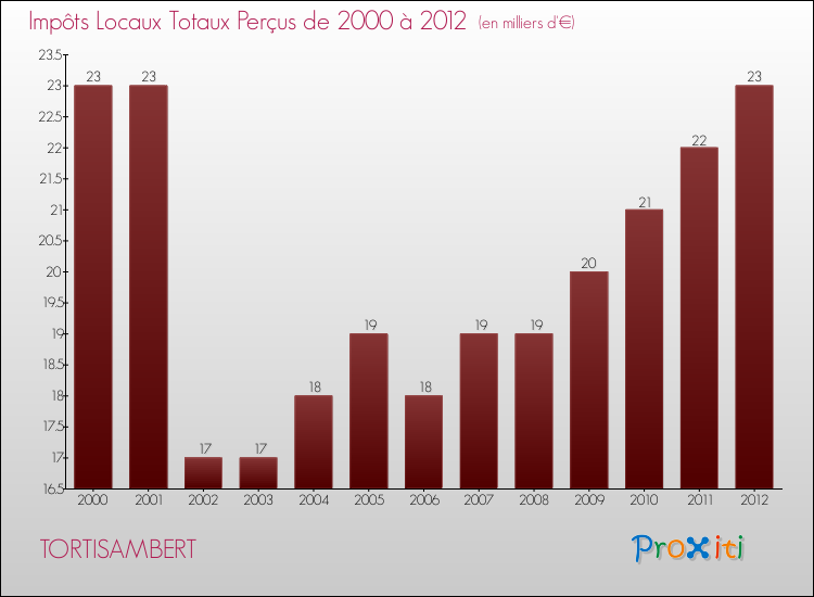 Evolution des Impôts Locaux pour la commune de TORTISAMBERT de 2000 à 2012 Evolution des Impôts Locaux pour TORTISAMBERT de 2000 à 2012