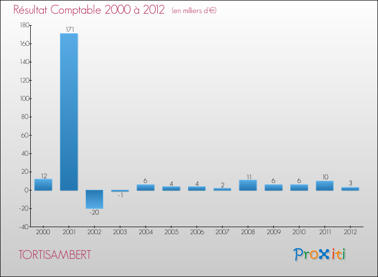 Evolution du résultat comptable pour la commune de TORTISAMBERT de 2000 à 2012 Evolution du résultat comptable pour TORTISAMBERT de 2000 à 2012