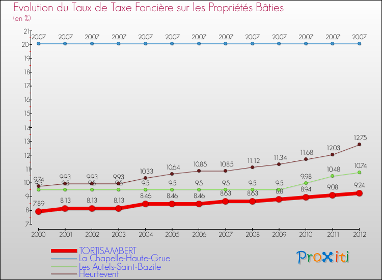 Evolution du taux de la taxe foncière sur le bati pour TORTISAMBERT et les communes proches de 2000 à 2012 Comparaison des taux de taxe foncière sur le bati pour TORTISAMBERT et les communes voisines de 2000 à 2012