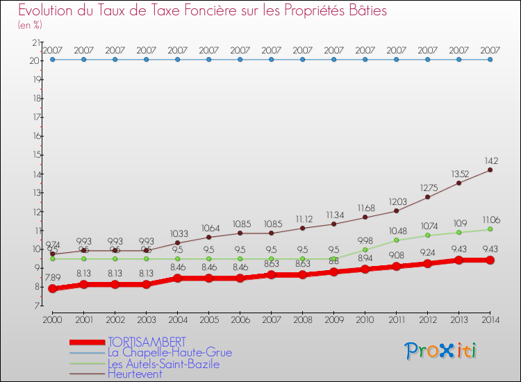 Evolution du taux de la taxe foncière sur le bati pour TORTISAMBERT et les communes proches de 2000 à 2014 Comparaison des taux de taxe foncière sur le bati pour TORTISAMBERT et les communes voisines de 2000 à 2014