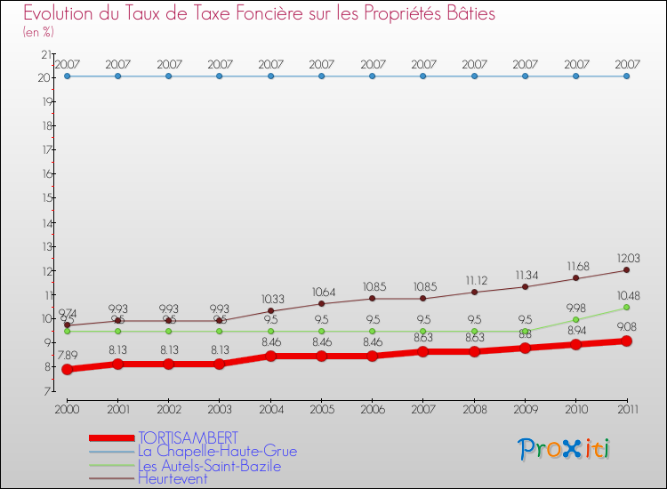 Evolution du taux de la taxe foncière sur le bati pour TORTISAMBERT et les communes proches Comparaison des taux de taxe foncière sur le bati pour TORTISAMBERT et les communes voisines