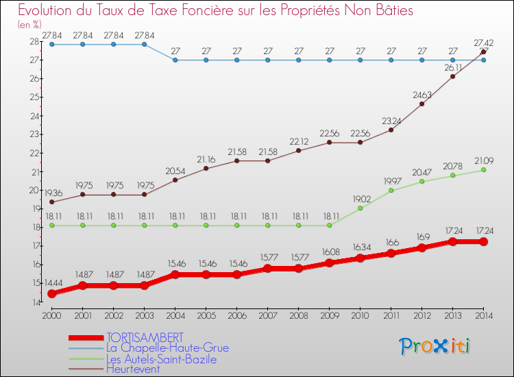 Evolution du taux de la taxe foncière sur les immeubles et terrains non batis pour TORTISAMBERT et les communes proches de 2000 à 2014 Comparaison des taux de la taxe foncière sur les immeubles et terrains non batis pour TORTISAMBERT et les communes voisines de 2000 à 2014