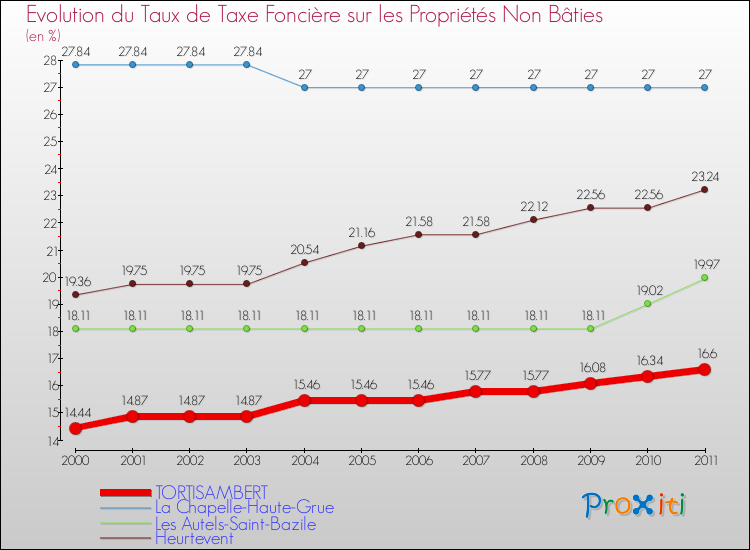 Evolution du taux de la taxe foncière sur les immeubles et terrains non batis pour TORTISAMBERT et les communes proches Comparaison des taux de la taxe foncière sur les immeubles et terrains non batis pour TORTISAMBERT et les communes voisines