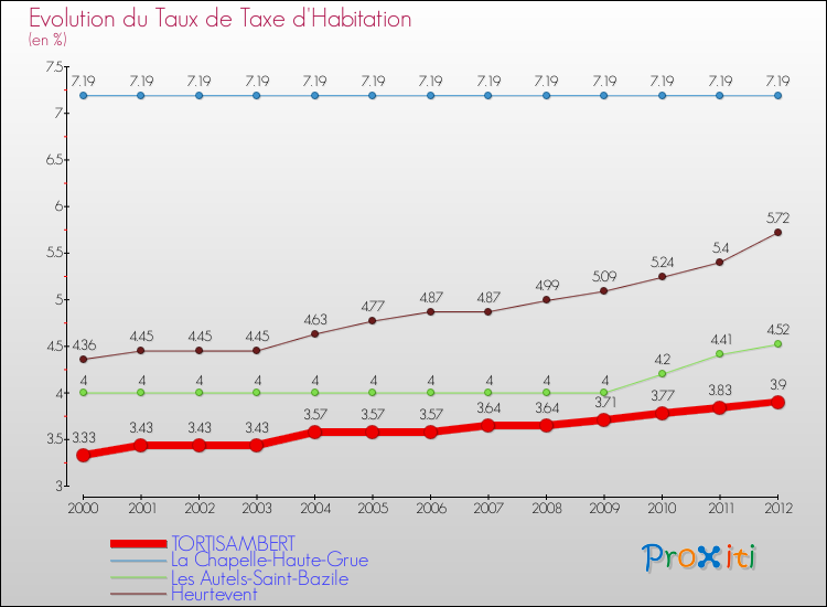 Evolution du taux de la taxe d'habitation pour TORTISAMBERT et les communes proches Comparaison des taux de la taxe d'habitation pour TORTISAMBERT et les communes voisines