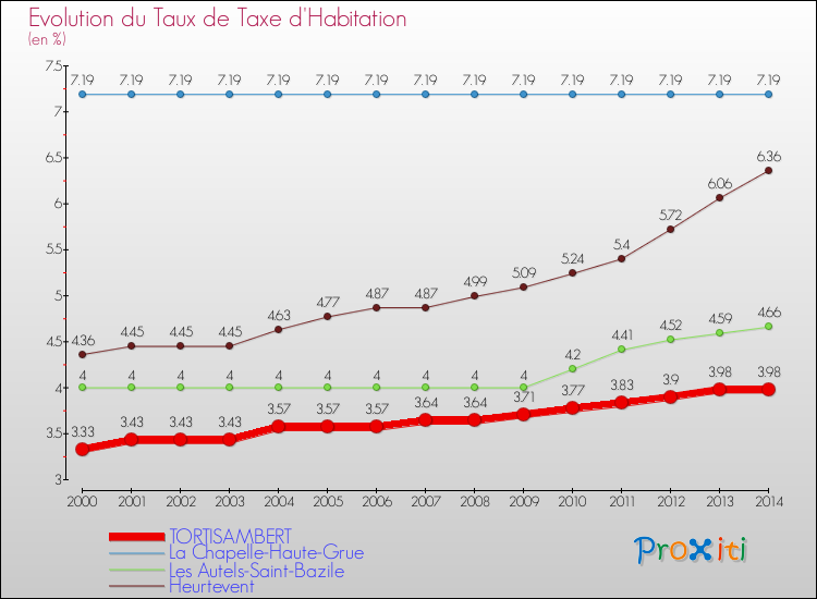 Evolution du taux de la taxe d'habitation pour TORTISAMBERT et les communes proches de 2000 à 2014 Comparaison des taux de la taxe d'habitation pour TORTISAMBERT et les communes voisines de 2000 à 2014