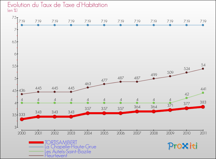 Evolution du taux de la taxe d'habitation pour TORTISAMBERT et les communes proches Comparaison des taux de la taxe d'habitation pour TORTISAMBERT et les communes voisines
