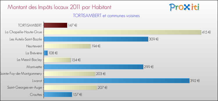 Montant des impôts locaux par Habitant pour TORTISAMBERT et les communes proches Comparaison des impôts locaux par habitant pour TORTISAMBERT et les communes voisines