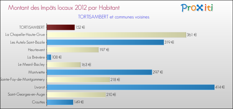 Montant des impôts locaux par Habitant pour TORTISAMBERT et les communes proches Comparaison des impôts locaux par habitant pour TORTISAMBERT et les communes voisines