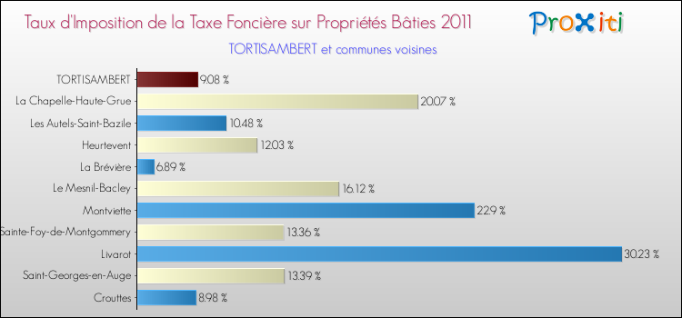 Taux d'imposition de la taxe foncière sur le bati 2011 pour TORTISAMBERT et les communes proches Comparaison des taux d'imposition de la taxe foncière sur le bati 2011 pour TORTISAMBERT et les communes voisines