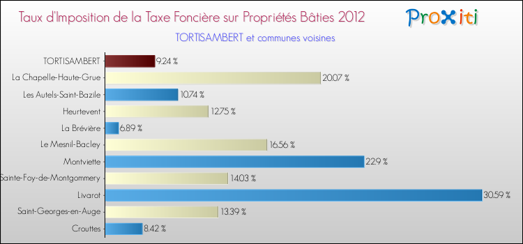Taux d'imposition de la taxe foncière sur le bati 2012 pour TORTISAMBERT et les communes proches Comparaison des taux d'imposition de la taxe foncière sur le bati 2012 pour TORTISAMBERT et les communes voisines