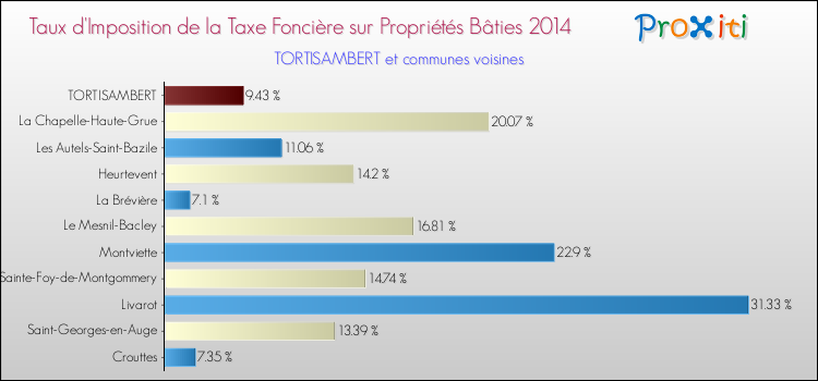 Taux d'imposition de la taxe foncière sur le bati 2014 pour TORTISAMBERT et les communes proches Comparaison des taux d'imposition de la taxe foncière sur le bati 2014 pour TORTISAMBERT et les communes voisines