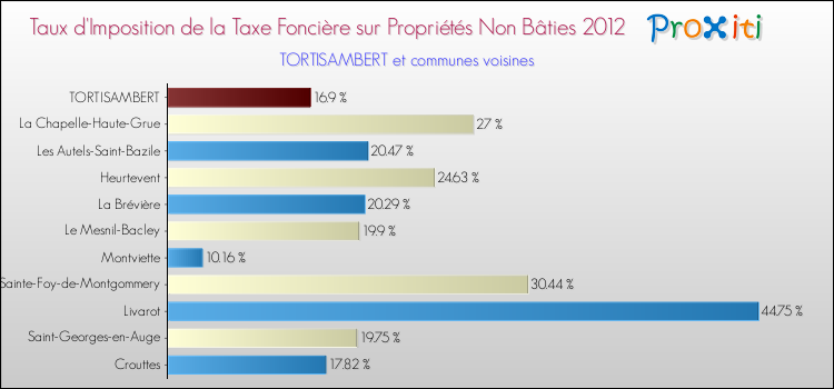 Taux d'imposition de la taxe foncière sur les immeubles et terrains non batis 2012 pour TORTISAMBERT et les communes proches Comparaison des taux d'imposition de la taxe foncière sur les immeubles et terrains non batis 2012 pour TORTISAMBERT et les communes voisines