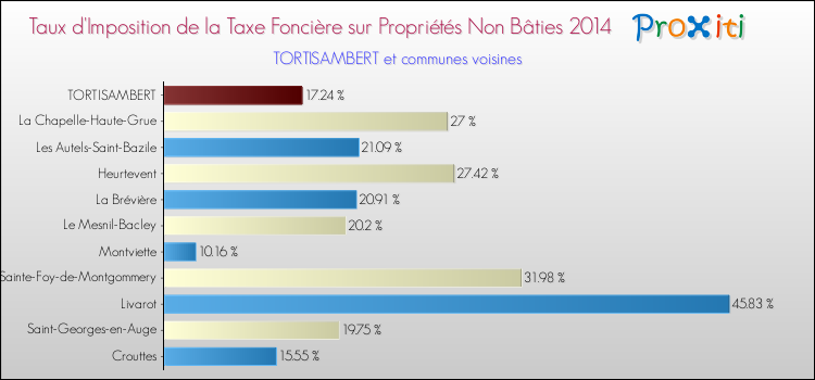 Taux d'imposition de la taxe foncière sur les immeubles et terrains non batis 2014 pour TORTISAMBERT et les communes proches Comparaison des taux d'imposition de la taxe foncière sur les immeubles et terrains non batis 2014 pour TORTISAMBERT et les communes voisines