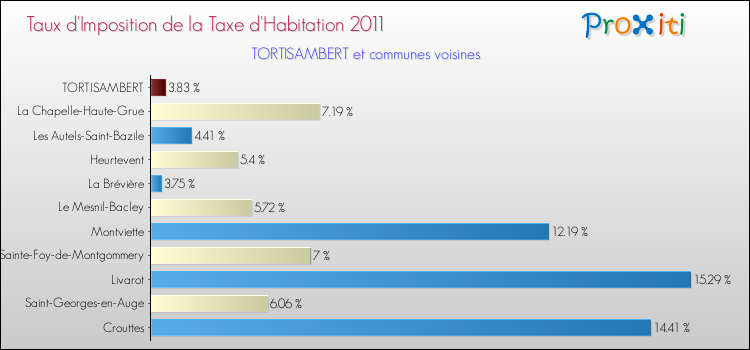 Taux d'imposition de la taxe d'habitation 2011 pour TORTISAMBERT et les communes proches Comparaison des taux d'imposition de la taxe d'habitation 2011 pour TORTISAMBERT et les communes voisines