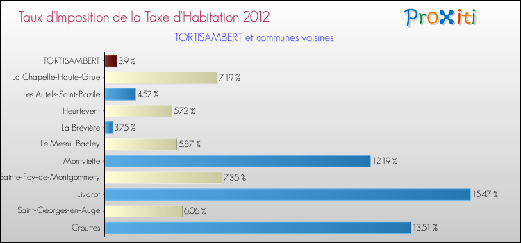 Taux d'imposition de la taxe d'habitation 2012 pour TORTISAMBERT et les communes proches Comparaison des taux d'imposition de la taxe d'habitation 2012 pour TORTISAMBERT et les communes voisines