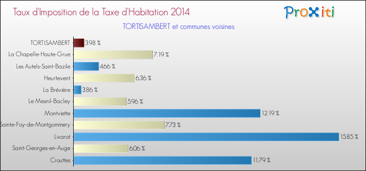 Taux d'imposition de la taxe d'habitation 2014 pour TORTISAMBERT et les communes proches Comparaison des taux d'imposition de la taxe d'habitation 2014 pour TORTISAMBERT et les communes voisines