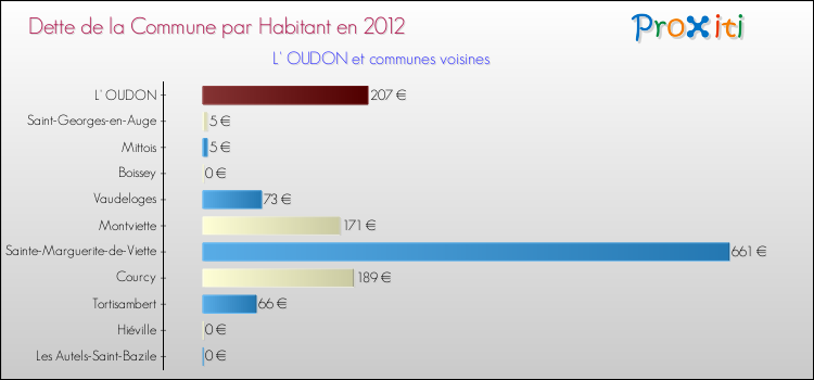 Dette par habitant de la commune en 2012 pour L' OUDON et les communes proches Comparaison de la dette par habitant de la commune en 2012 pour L' OUDON et les communes voisines