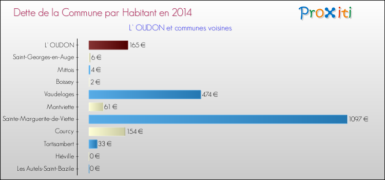 Dette par habitant de la commune en 2014 pour L' OUDON et les communes proches Comparaison de la dette par habitant de la commune en 2014 pour L' OUDON et les communes voisines