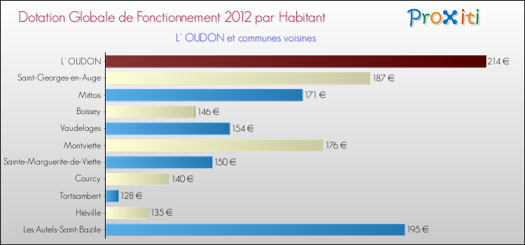 Montant des dotations globales de fonctionnement DGF par Habitant pour L' OUDON et les communes proches Comparaison des des dotations globales de fonctionnement DGF par habitant pour L' OUDON et les communes voisines