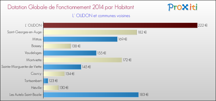 Montant des dotations globales de fonctionnement DGF par Habitant pour L' OUDON et les communes proches en 2014. Comparaison des des dotations globales de fonctionnement DGF par habitant pour L' OUDON et les communes voisines en 2014.