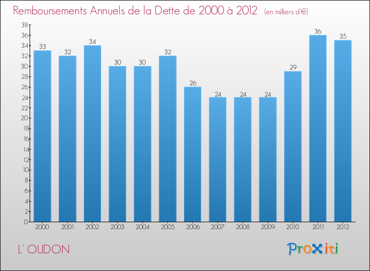 Evolution de l'annuité de la dette pour la commune de L' OUDON de 2000 à 2012 Annuités de la dette pour L' OUDON de 2000 à 2012