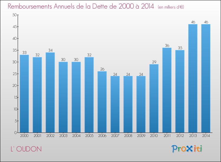 Evolution de l'annuité de la dette pour la commune de L' OUDON de 2000 à 2014 Annuités de la dette pour L' OUDON de 2000 à 2014