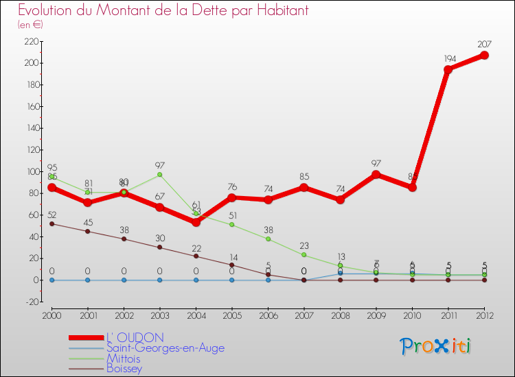Evolution de la dette par habitant pour la commune de L' OUDON et les communes proches de 2000 à 2012 Comparaison de la dette par habitant pour L' OUDON et les communes voisines de 2000 à 2012