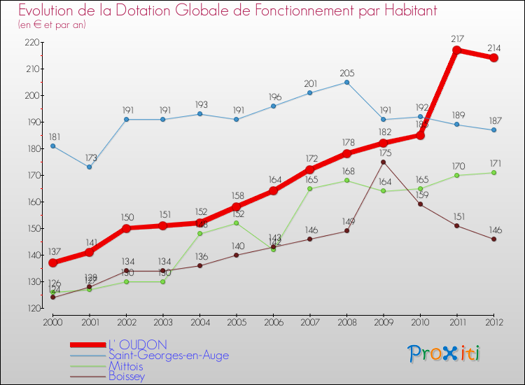 Evolution et montant de la dotation globale de fonctionnement par Habitant pour L' OUDON et les communes proches Comparaison des dotations globales de fonctionnement par habitant pour L' OUDON et les communes voisines