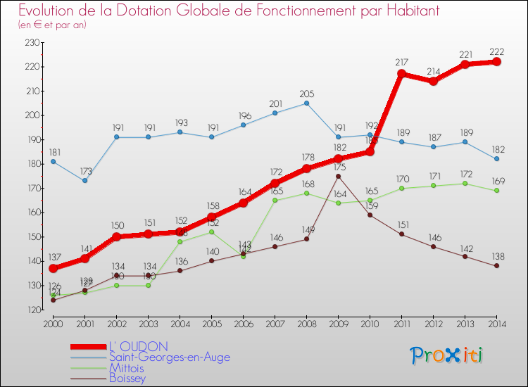 Evolution et montant de la dotation globale de fonctionnement par Habitant pour L' OUDON et les communes proches de 2000 à 2014. Comparaison des dotations globales de fonctionnement par habitant pour L' OUDON et les communes voisines de 2000 à 2014.