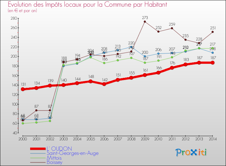 Evolution et montant des impôts locaux par Habitant pour L' OUDON et les communes proches de 2000 à 2014 Comparaison des impôts locaux par habitant pour L' OUDON et les communes voisines de 2000 à 2014