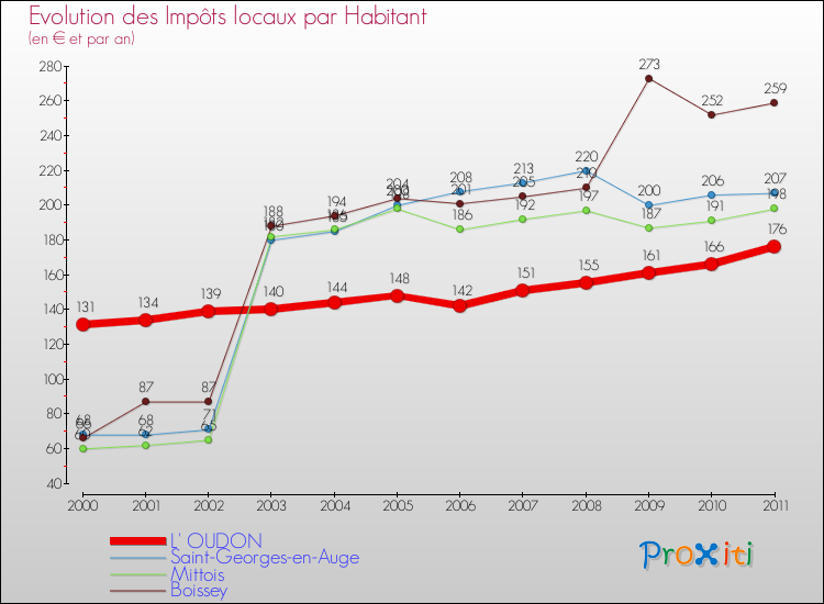 Evolution et montant des impôts locaux par Habitant pour L' OUDON et les communes proches Comparaison des impôts locaux par habitant pour L' OUDON et les communes voisines