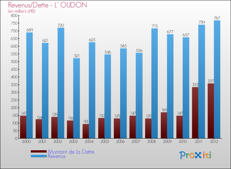 Evolution comparée de la dette et des revenus pour la commune de L' OUDON de 2000 à 2012 Comparaison de la dette et des revenus pour L' OUDON de 2000 à 2012