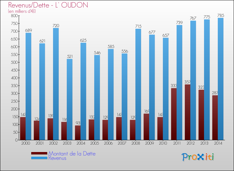 Evolution comparée de la dette et des revenus pour la commune de L' OUDON de 2000 à 2014 Comparaison de la dette et des revenus pour L' OUDON de 2000 à 2014