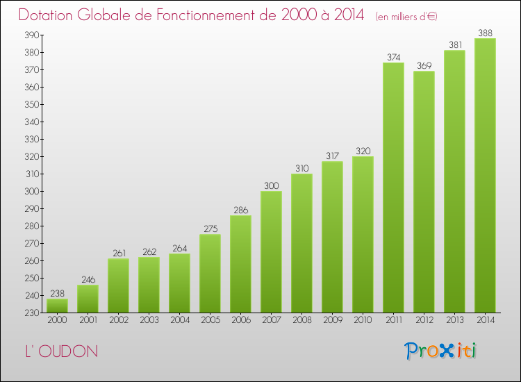 Evolution du montant de la Dotation Globale de Fonctionnement pour la commune de L' OUDON de 2000 à 2014 Evolution du montant de la Dotation Globale de Fonctionnement pour L' OUDON de 2000 à 2014