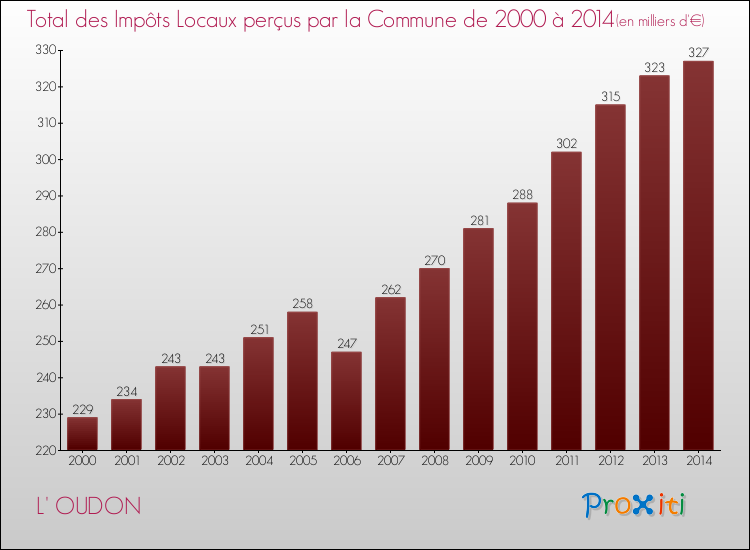 Evolution des Impôts Locaux pour la commune de L' OUDON de 2000 à 2014 Evolution des Impôts Locaux pour L' OUDON de 2000 à 2014