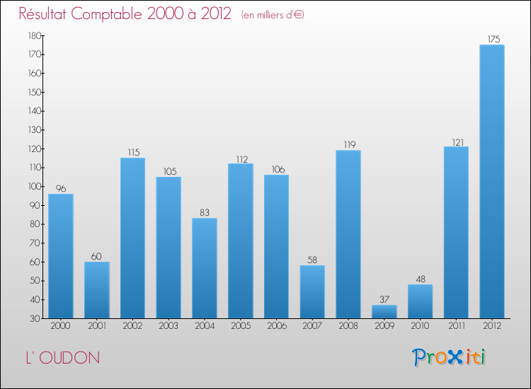 Evolution du résultat comptable pour la commune de L' OUDON de 2000 à 2012 Evolution du résultat comptable pour L' OUDON de 2000 à 2012