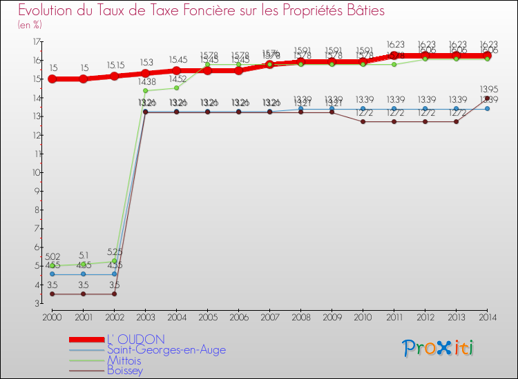 Evolution du taux de la taxe foncière sur le bati pour L' OUDON et les communes proches de 2000 à 2014 Comparaison des taux de taxe foncière sur le bati pour L' OUDON et les communes voisines de 2000 à 2014