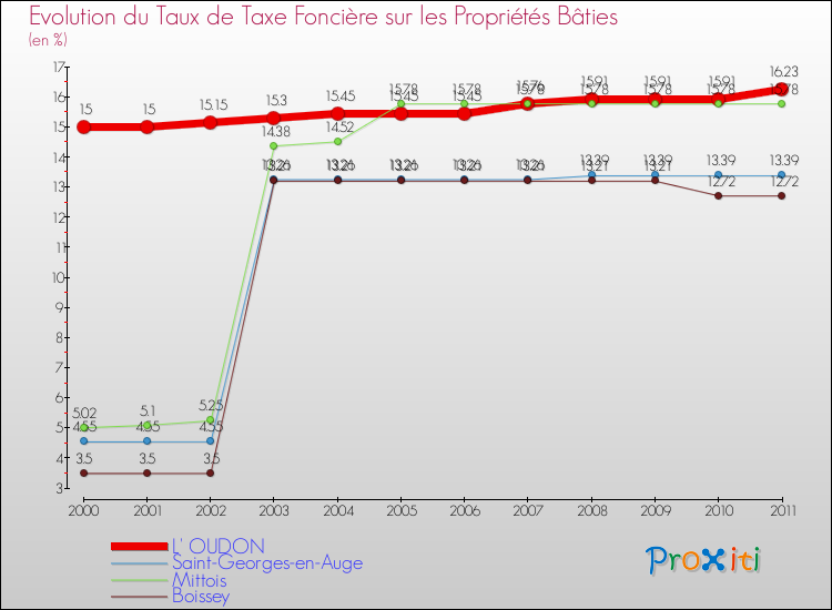 Evolution du taux de la taxe foncière sur le bati pour L' OUDON et les communes proches Comparaison des taux de taxe foncière sur le bati pour L' OUDON et les communes voisines