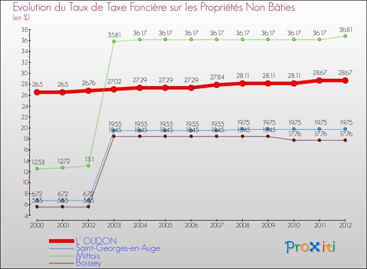 Evolution du taux de la taxe foncière sur les immeubles et terrains non batis pour L' OUDON et les communes proches de 2000 à 2012 Comparaison des taux de la taxe foncière sur les immeubles et terrains non batis pour L' OUDON et les communes voisines de 2000 à 2012