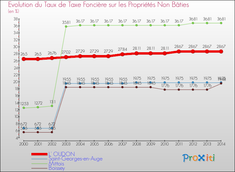 Evolution du taux de la taxe foncière sur les immeubles et terrains non batis pour L' OUDON et les communes proches de 2000 à 2014 Comparaison des taux de la taxe foncière sur les immeubles et terrains non batis pour L' OUDON et les communes voisines de 2000 à 2014