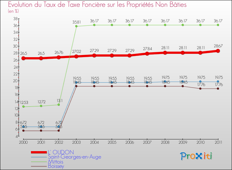 Evolution du taux de la taxe foncière sur les immeubles et terrains non batis pour L' OUDON et les communes proches Comparaison des taux de la taxe foncière sur les immeubles et terrains non batis pour L' OUDON et les communes voisines