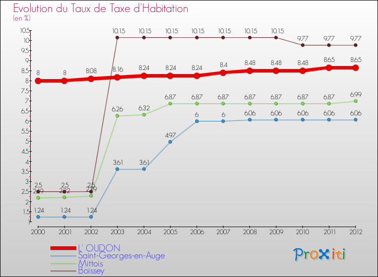 Evolution du taux de la taxe d'habitation pour L' OUDON et les communes proches Comparaison des taux de la taxe d'habitation pour L' OUDON et les communes voisines