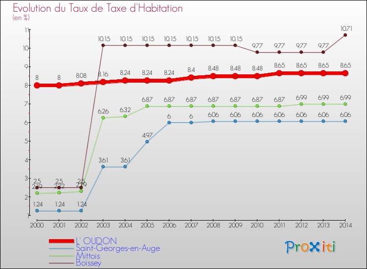 Evolution du taux de la taxe d'habitation pour L' OUDON et les communes proches de 2000 à 2014 Comparaison des taux de la taxe d'habitation pour L' OUDON et les communes voisines de 2000 à 2014