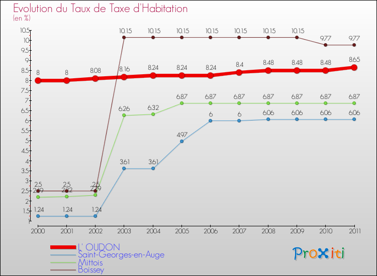 Evolution du taux de la taxe d'habitation pour L' OUDON et les communes proches Comparaison des taux de la taxe d'habitation pour L' OUDON et les communes voisines