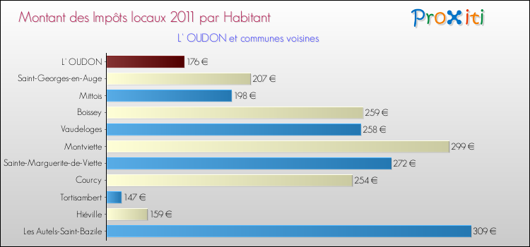 Montant des impôts locaux par Habitant pour L' OUDON et les communes proches Comparaison des impôts locaux par habitant pour L' OUDON et les communes voisines