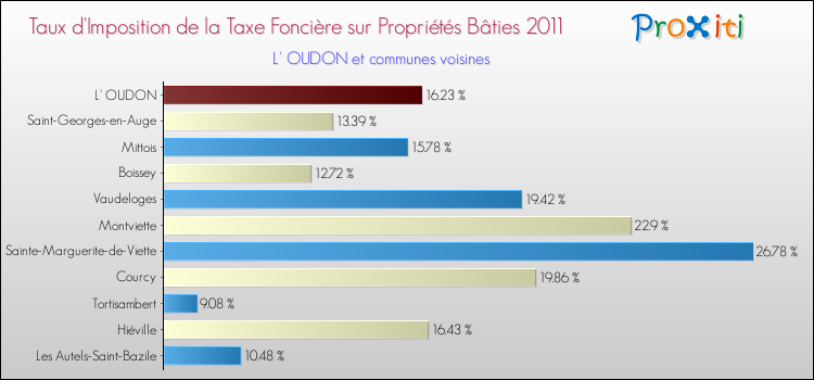 Taux d'imposition de la taxe foncière sur le bati 2011 pour L' OUDON et les communes proches Comparaison des taux d'imposition de la taxe foncière sur le bati 2011 pour L' OUDON et les communes voisines